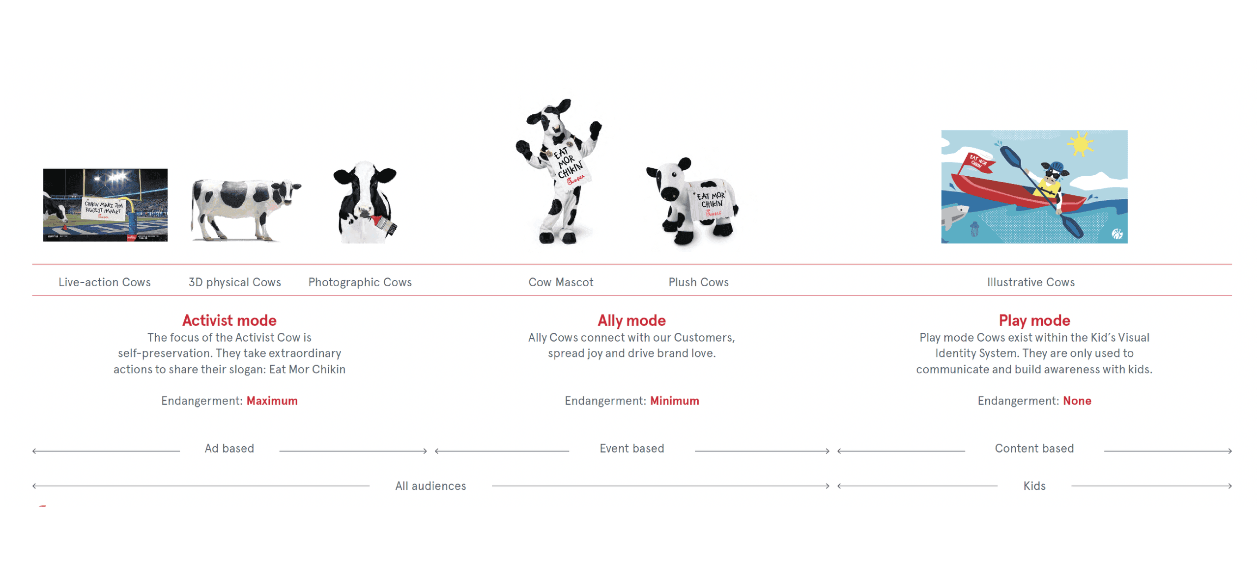 Cow Modes Overview. A chart showing different cow styles—live-action, physical, photographic, mascot, plush, and illustrative—organized into Activist, Ally, and Play modes.