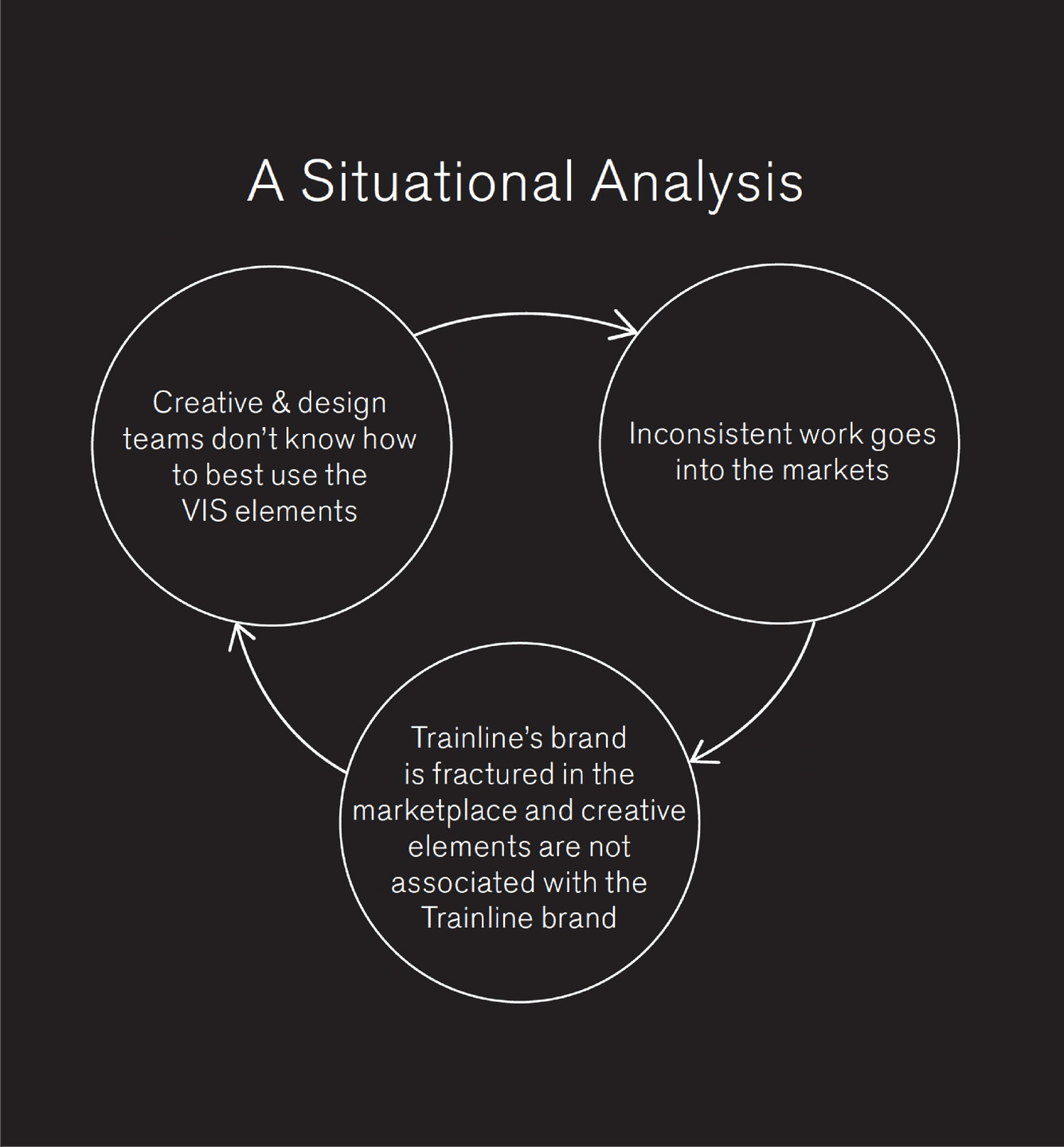 Situational Analysis Diagram. A three-circle diagram describing issues with inconsistent brand use, unclear guidelines, and marketplace confusion.